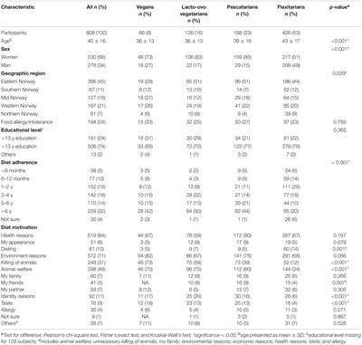 Dietary Habits and Self-Reported Health Measures Among Norwegian Adults Adhering to Plant-Based Diets